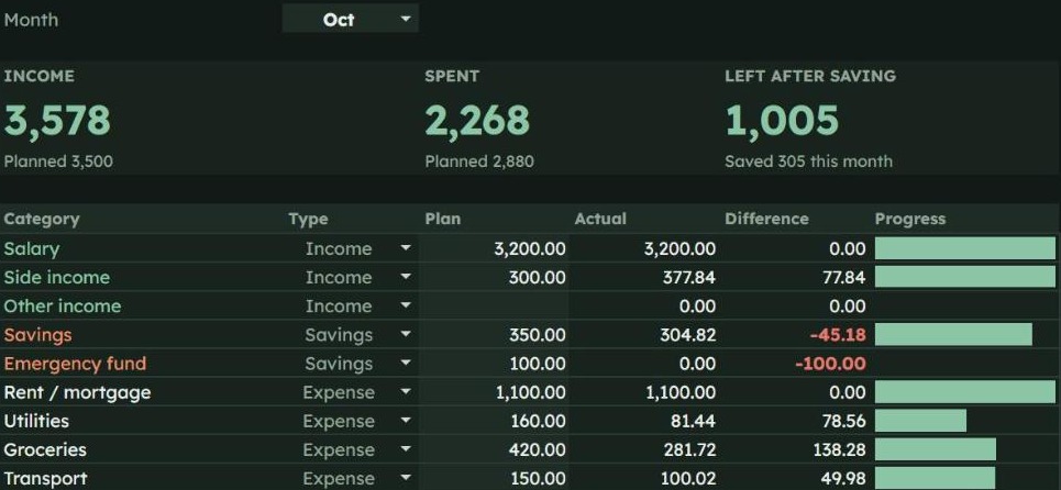 Google Sheets monthly budget tab showing plan, actual and difference for each category