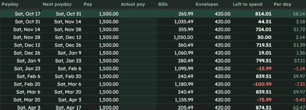 Paychecks tab in Google Sheets listing each payday with its bills, envelopes and what is left to spend
